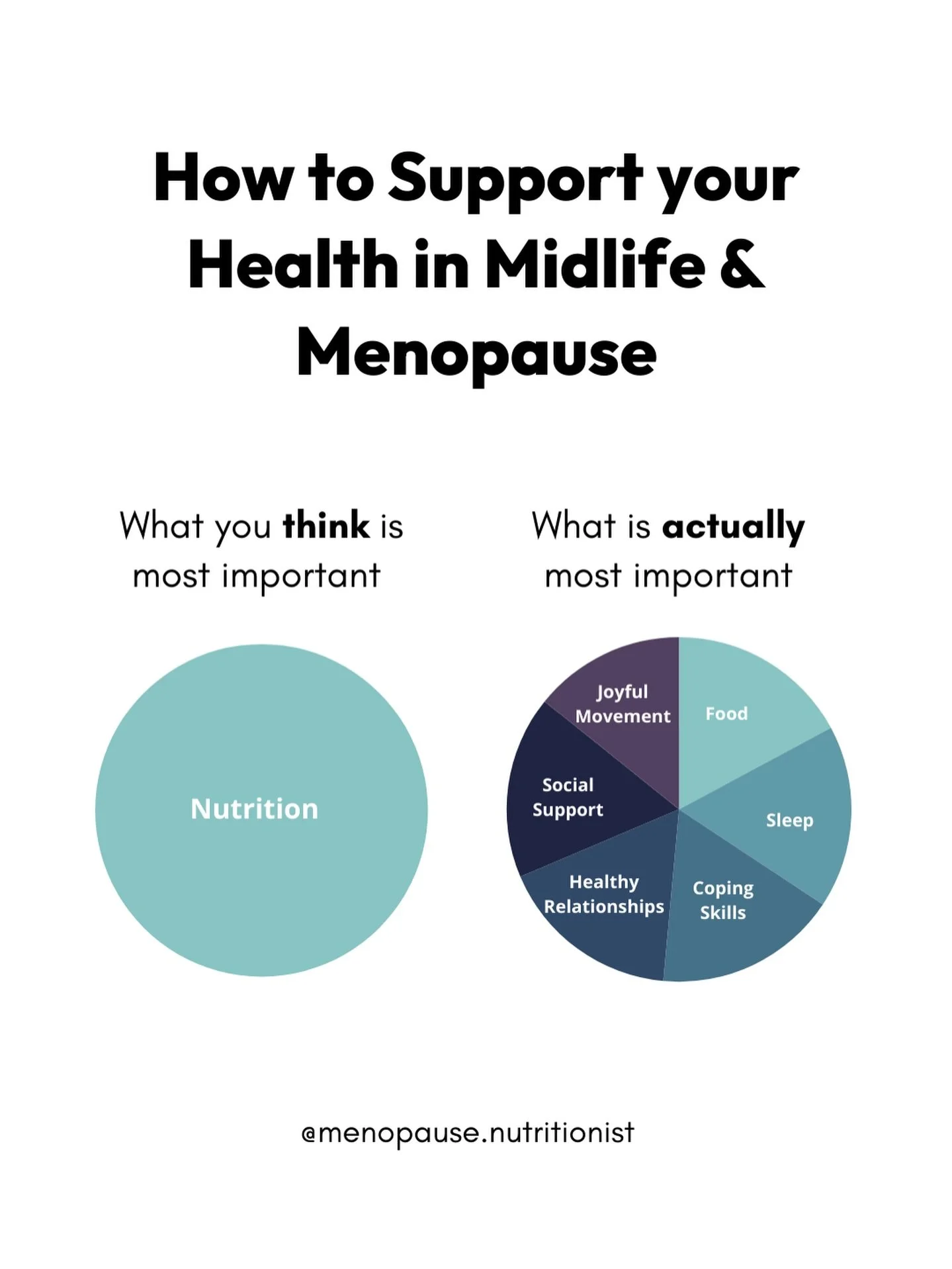 This image pretty much sums up what I see every day in midlife and menopause.

We&rsquo;ve been taught to believe that nutrition is *the* thing.

So we pour our time, energy, and mental bandwidth into food.

What to eat. What not to eat. Whether we&r
