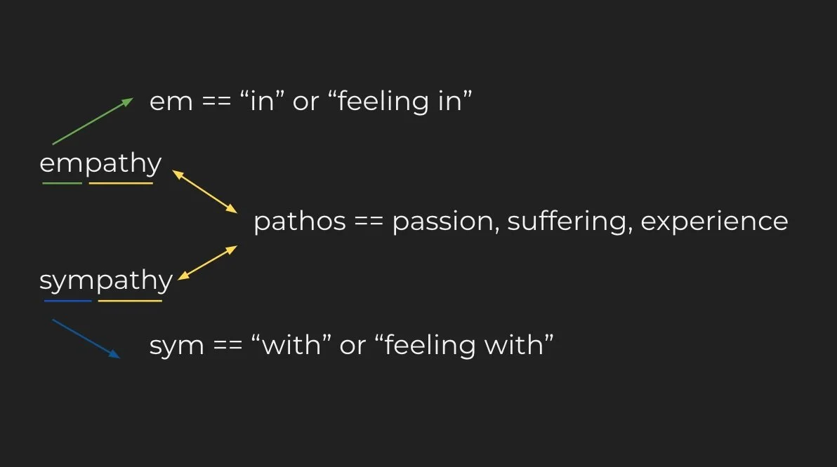 empathy vs sympathy being described as a chart "em" == in or feeling in. Sympathy being described as "sym" as "with or feeling with" and pathy == pathos meaning passion suffering, and experience