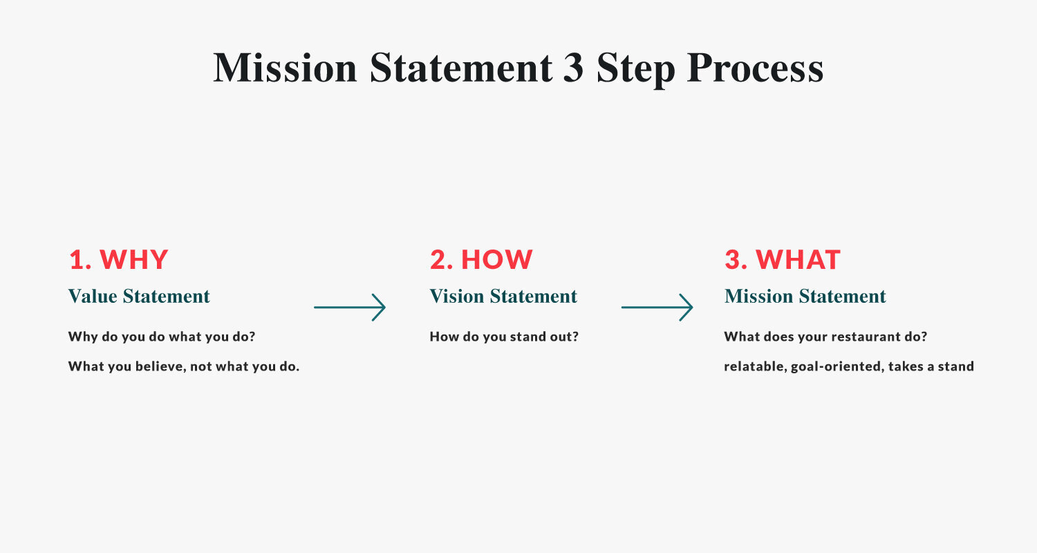 How to Write an Inspiring Mission Statement for Your Restaurant
