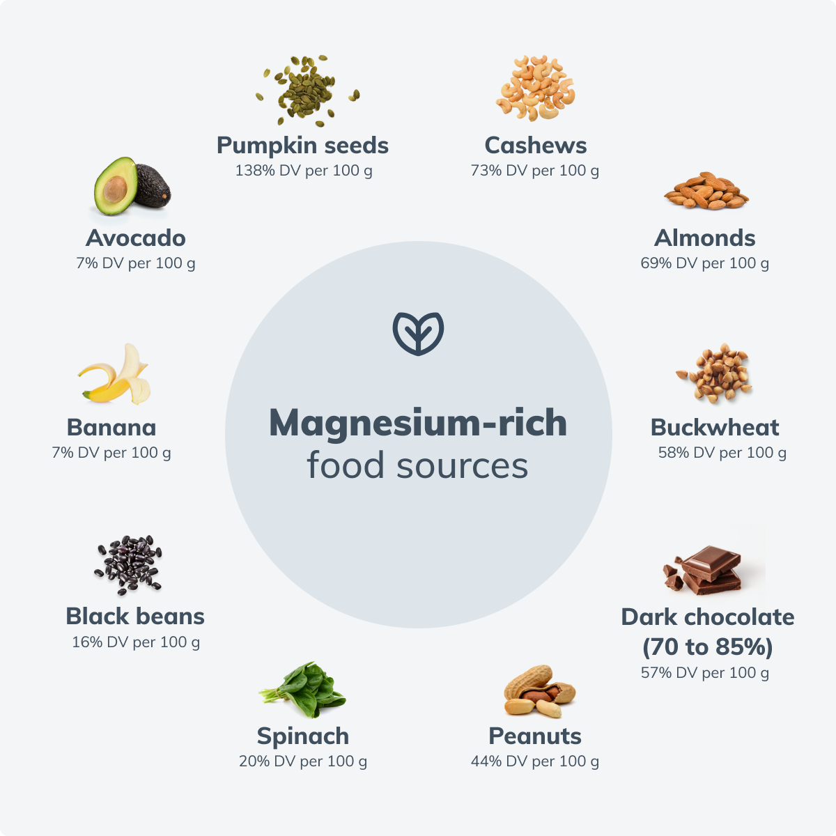 Diagram showing various magnesium-rich food sources, including pumpkin seeds, cashews, almonds, buckwheat, dark chocolate, peanuts, spinach, black beans, banana, and avocado with respective daily values.