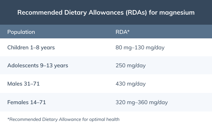 Table showing recommended dietary allowances for magnesium for different age and gender groups, ranging from 80 mg to 430 mg per day.