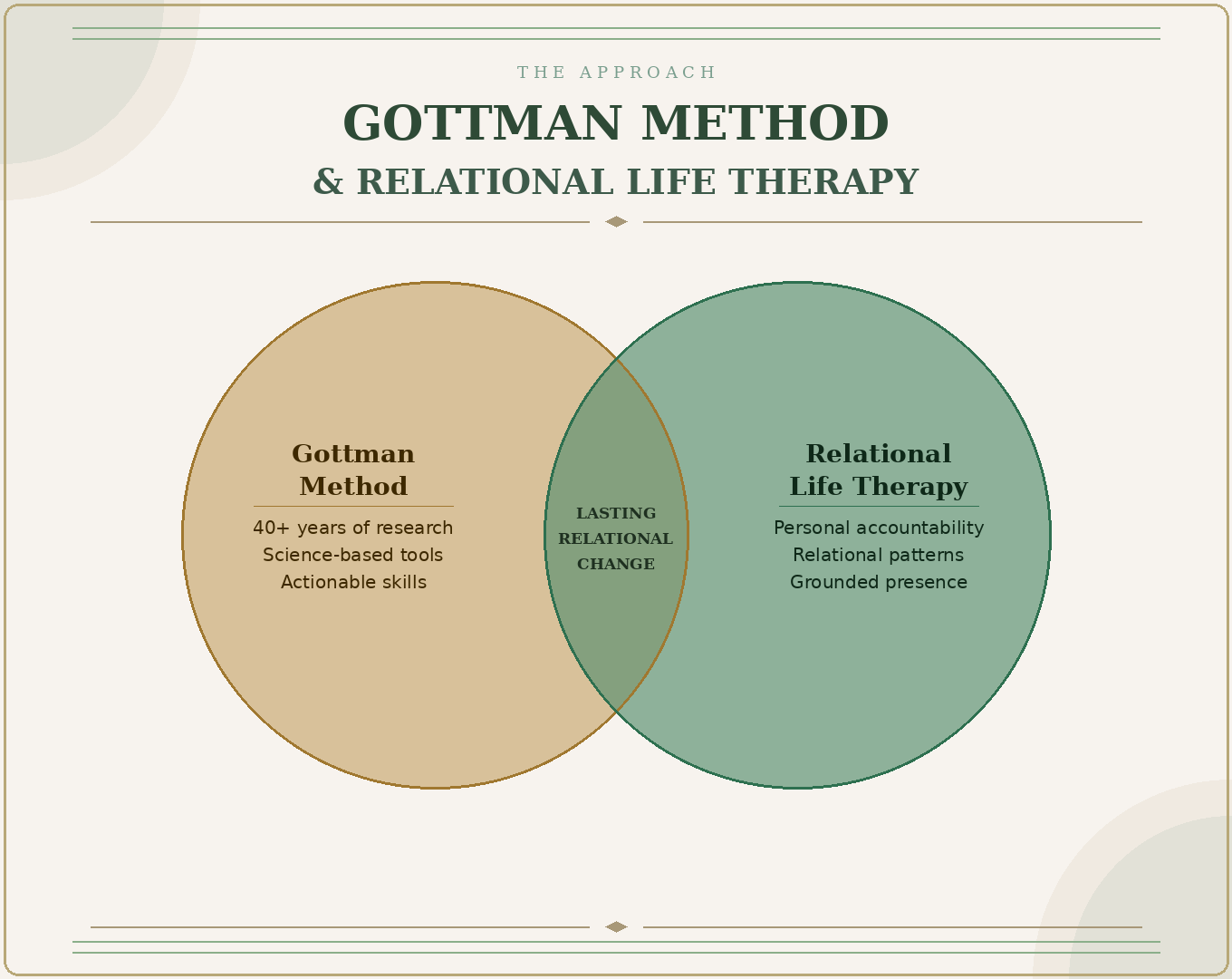 A Venn diagram showing the Gottman Method and Relational Life Therapy as the two primary frameworks used by Rebecca Lanier, LMFT, with their overlap representing lasting relational change.