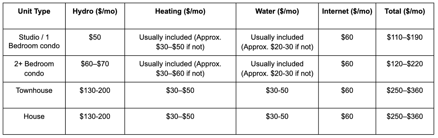 Toronto Utility Costs for Renters 2025 | Jessica Kee | Toronto Realtor ...