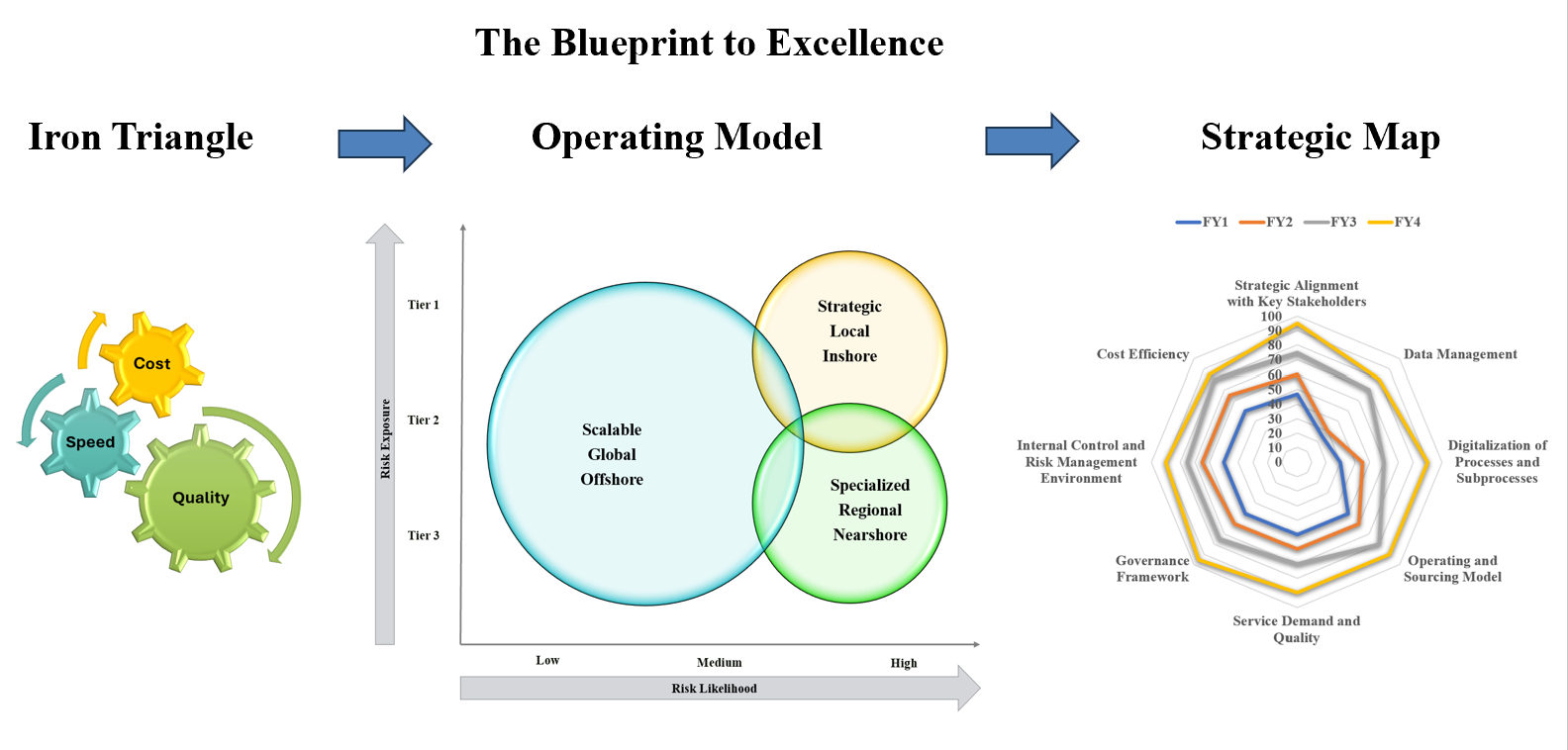 The Blueprint to Excellence
