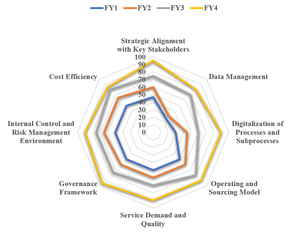 Scorecard as a Strategic Steering Architecture for Global Business Services