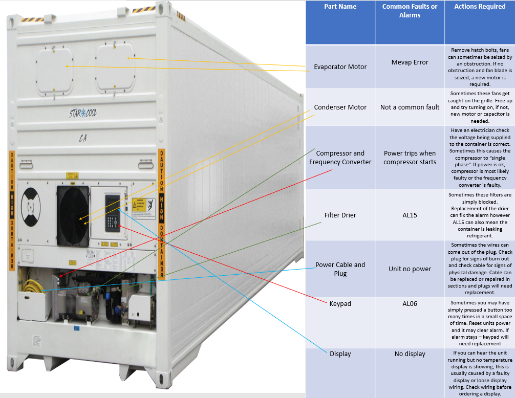 Reefer Troubleshooting — RMS
