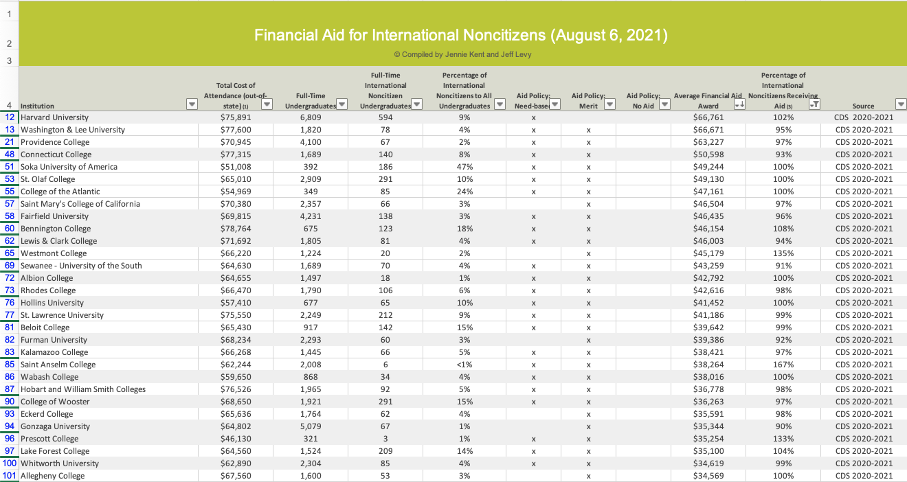 Jeff Levy’s International Students Financial Aids (FA) data in spreadsheet in descending order for the Average FA Award for schools that have at least 90% international students receiving aids.[Back to Top]