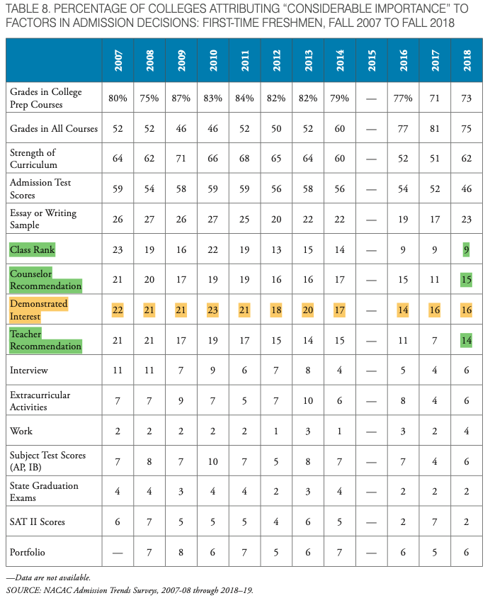NACAC 2019 State of College Admission Report Considerable Important Factors
