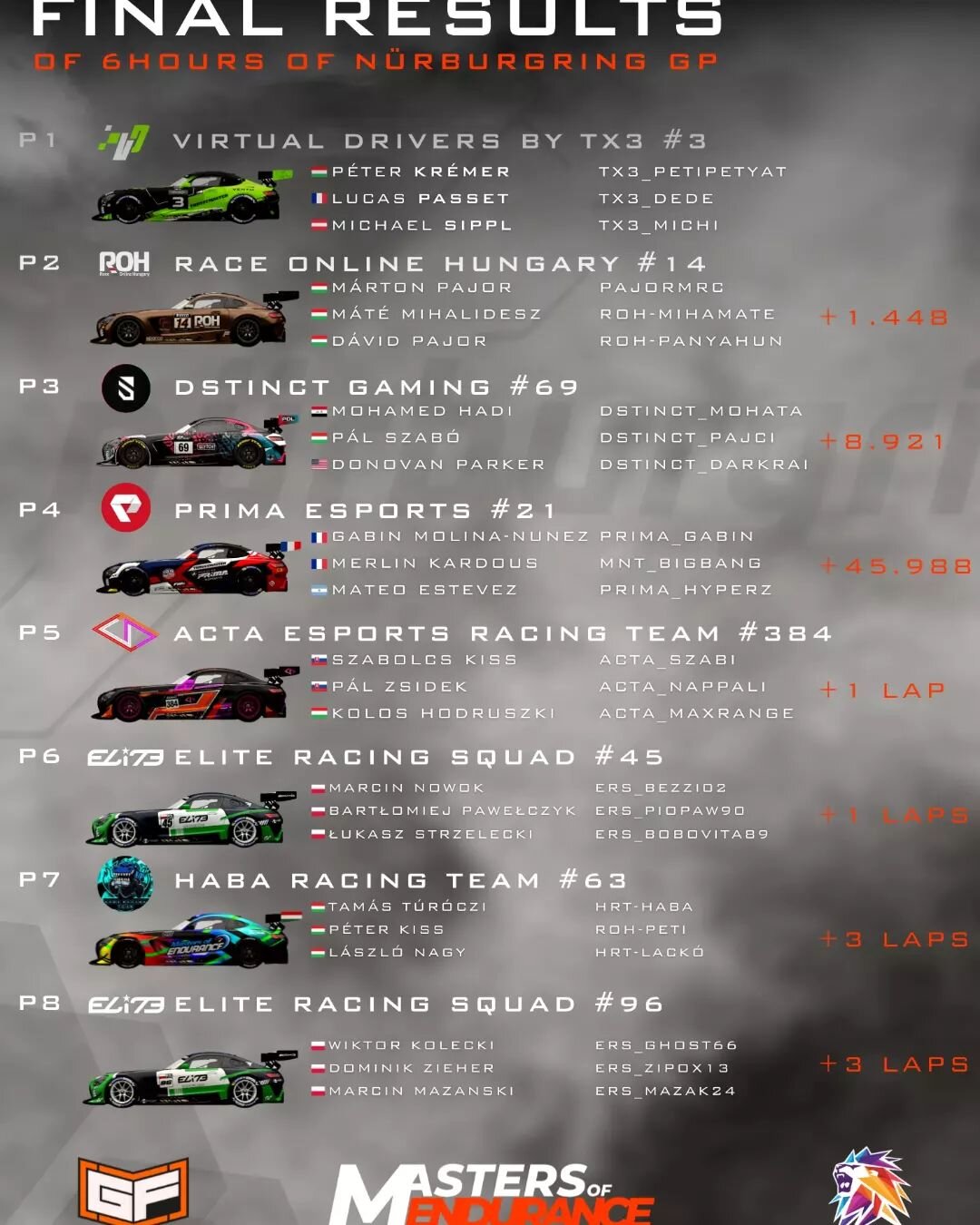 🏁 6h of Nurburgring GP

We on the podium! 👨&zwj;🍳
Official results from @ziraesport have been confirmed and the #69 with @coopxrdp, @szpal7 and @dstinct_mohata, bring home a solid P3 finish!
Congratulations to every participating team and @vdbytx3