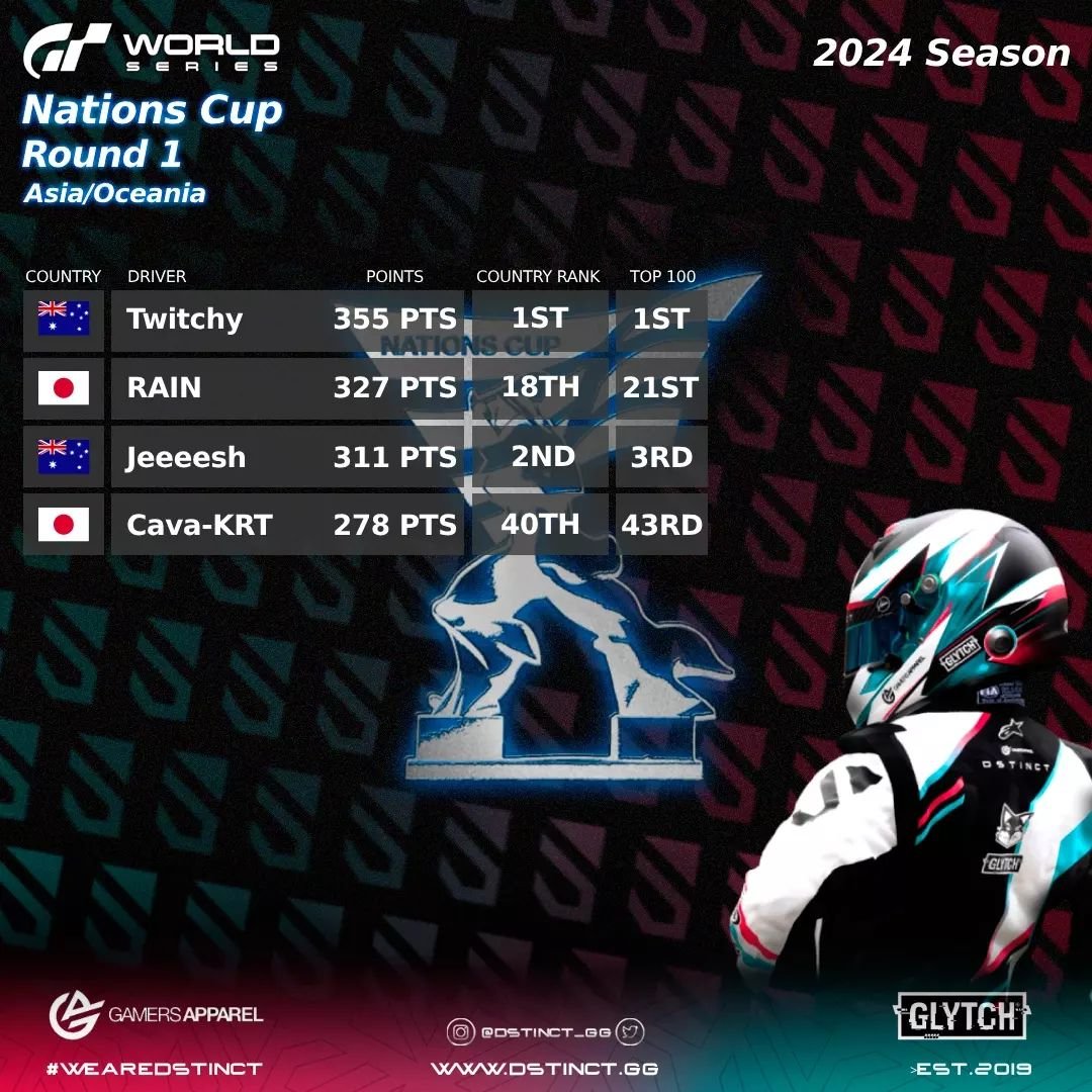 Here's what our drivers achieved in yesterday's Round 1 of Nations Cup🏁
Congratulations to every driver for their efforts!
Let's keep the nose on the grind!
#wearedstinct #esports #simracing #granturismo #granturismo7 #gt7 #playstation #ps4 #ps5 #gt