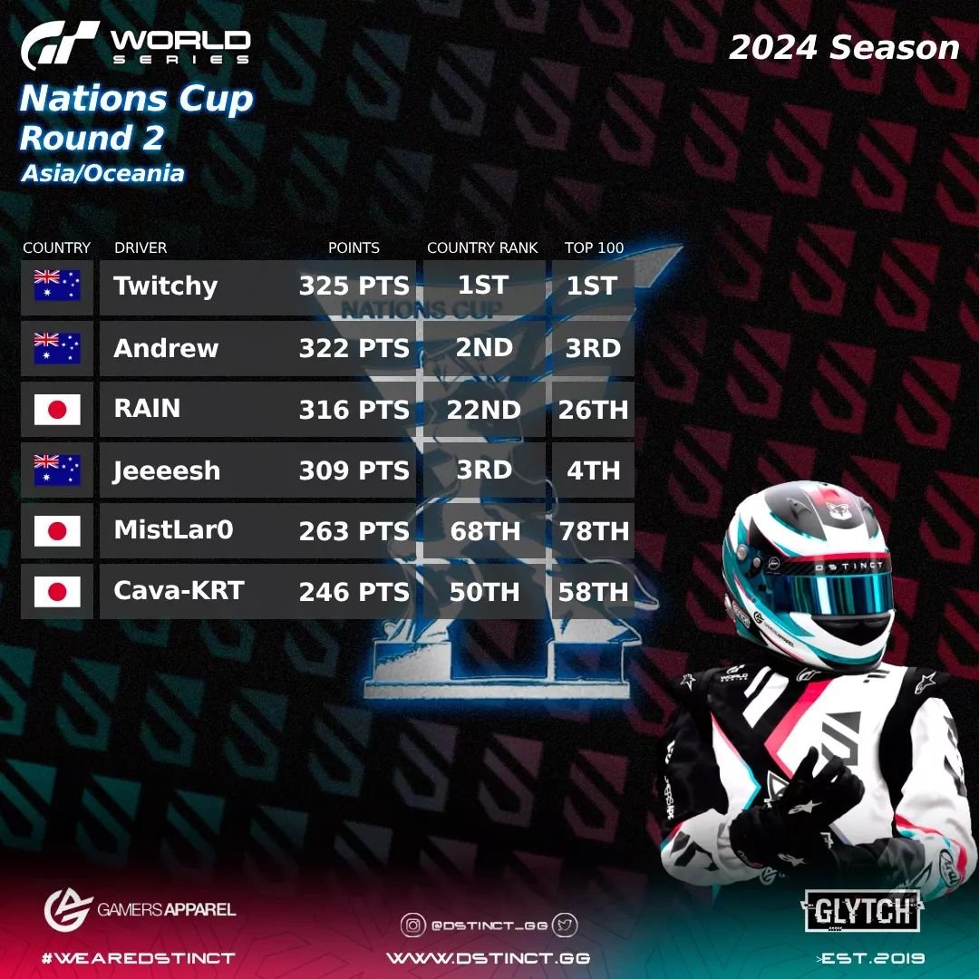 Round 2 of Nations Cup is in the books and here's what our drivers delivered🏁

Let's keep the push for Round 3!
#wearedstinct #granturismo #granturismo7 #gt7 #gtws #esports #simracing