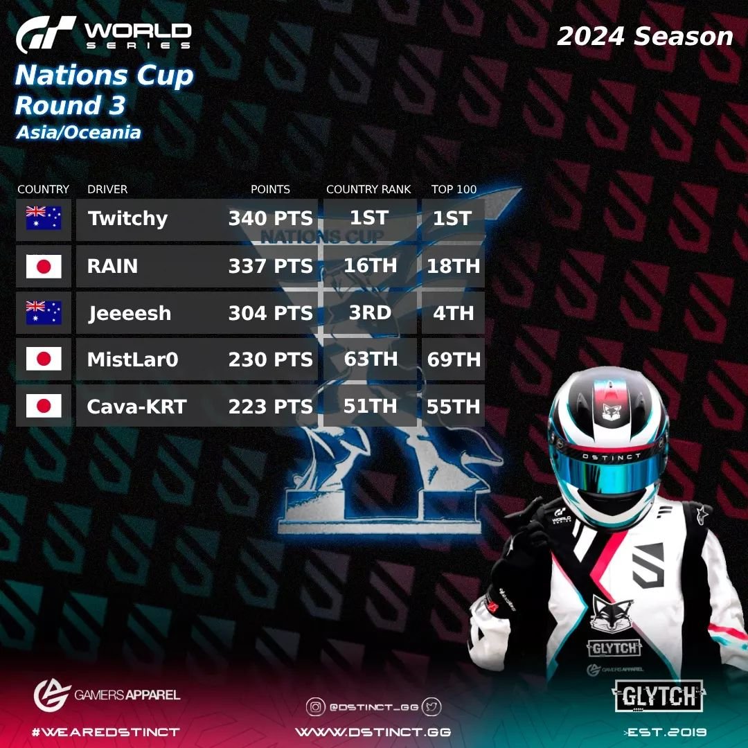 Rounds go by and points go up!
Here's our driver rankings from Round 3 of the Nations Cup🏁
#wearedstinct #esports #simracing #granturismo #granturismo7 #gt7 #gtws #playstation #ps4 #ps5