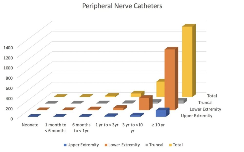 PNC Breakdown by Age and Catheter Location