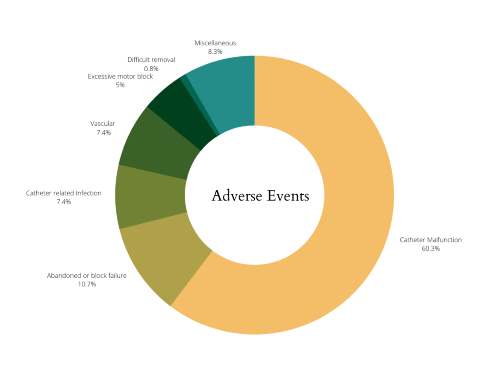 Incidence of Adverse Events