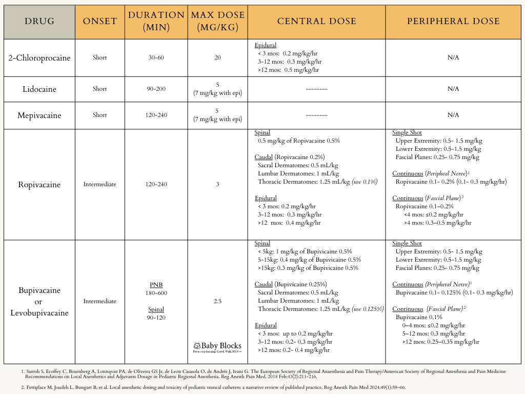 Local Anesthetic Dosing — BABY BLOCKS