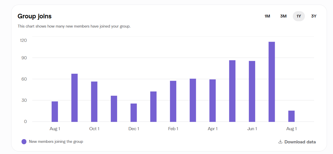 📈 Community Growth in the Last 12 Months