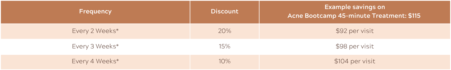 Table showing the Loyalty Pre-booking Discount structure of the Acne Bootcamp using the 45-minute Treatment as an example. The discount structure is: 2 weeks is 20% off, 3 weeks is 15% off and 4 weeks is 10% off.