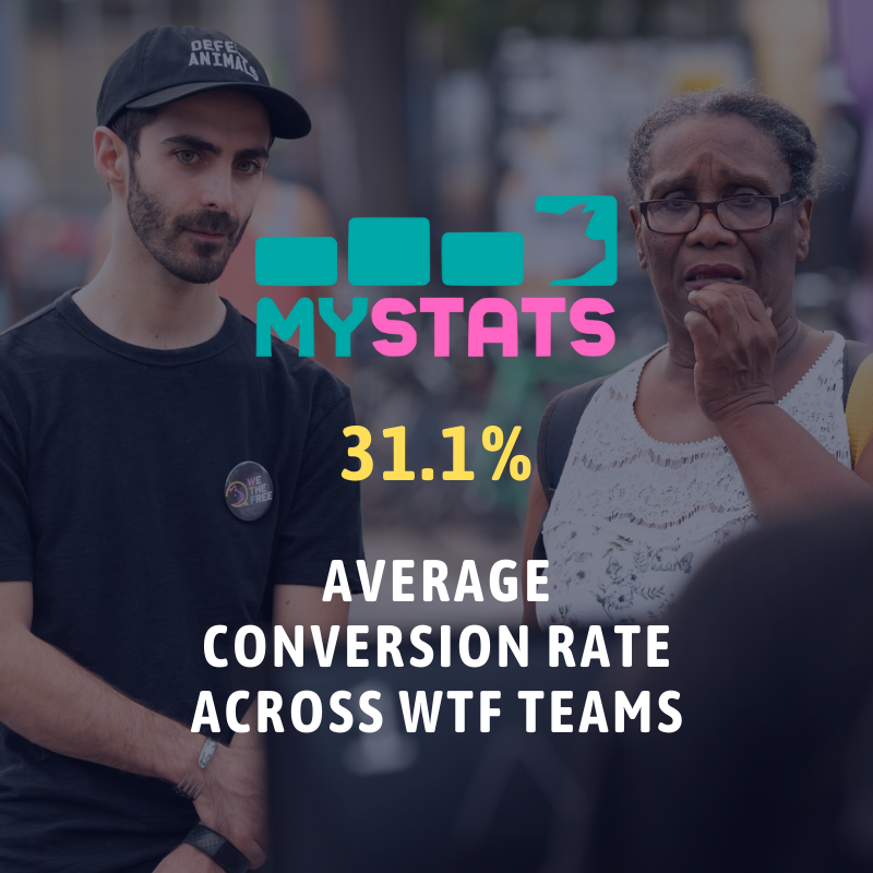 Percentage of cards given by WTF teams that lead to an individual visiting a vegan resources website
