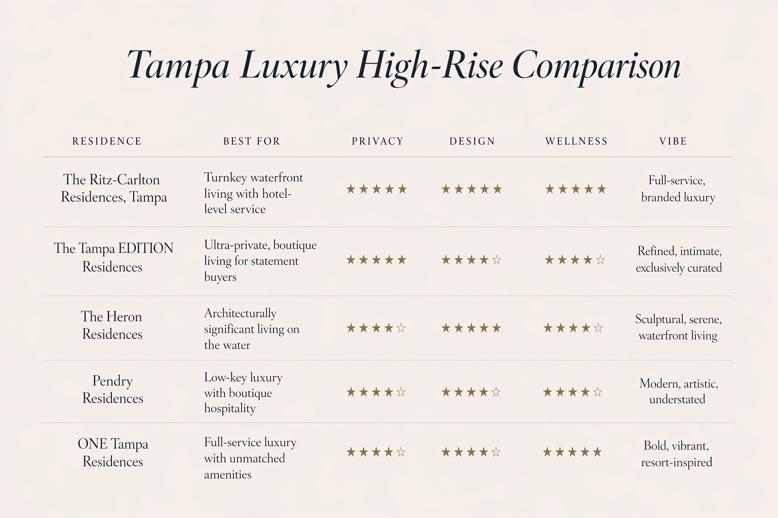Tampa Luxury High-Rise Condos 2026