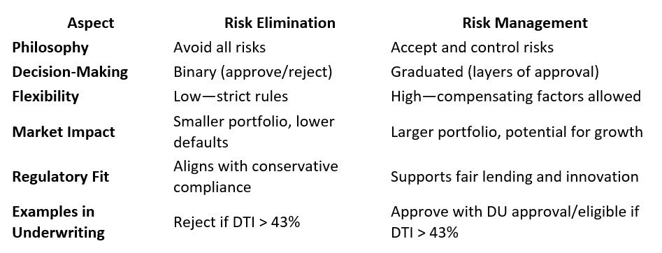 A chart depicting the differences between risk elimination and risk management in contract mortgage underwriting.