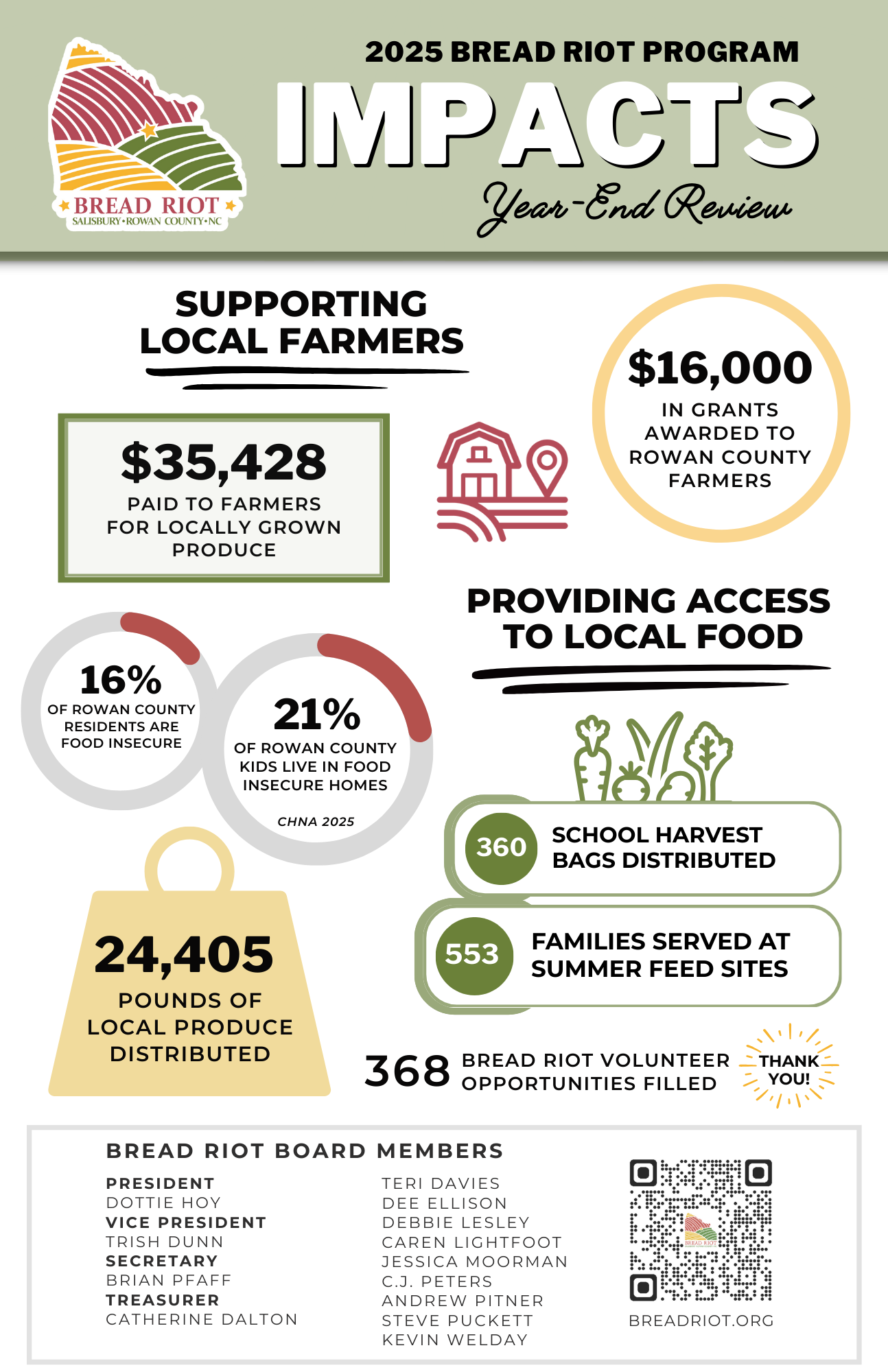 Bread Riot Program Impacts — Bread Riot