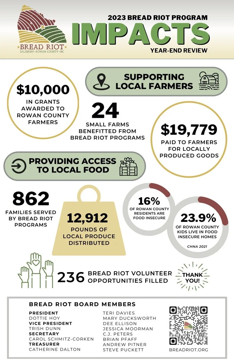 Bread Riot Program Impacts — Bread Riot