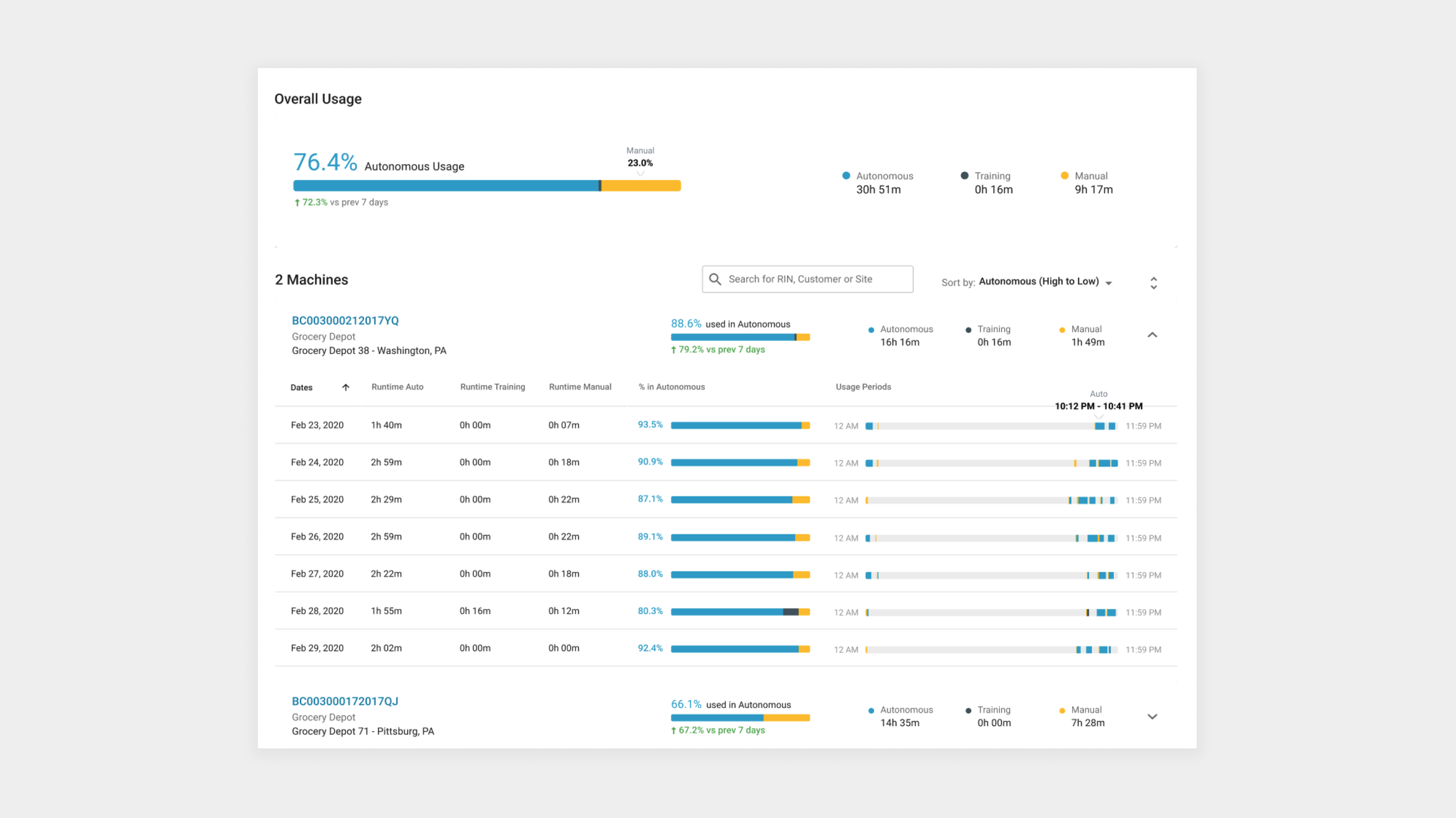 Autonomous usage report