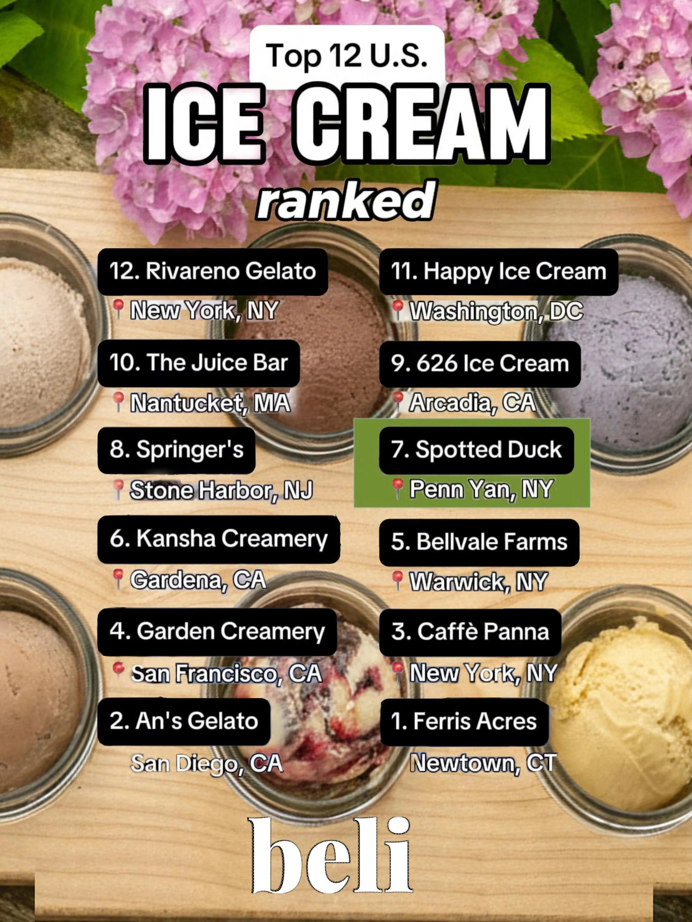 Because of devoted fans like YOU, we were ranked the #️⃣7️⃣ ice cream shop in the nation on the @beli_eats app!🍨✨🥚🦆

This season we are feeling extra full of joy (and ice cream!)🍦So we&rsquo;ve stocked our freezers and even ordered up a beautiful