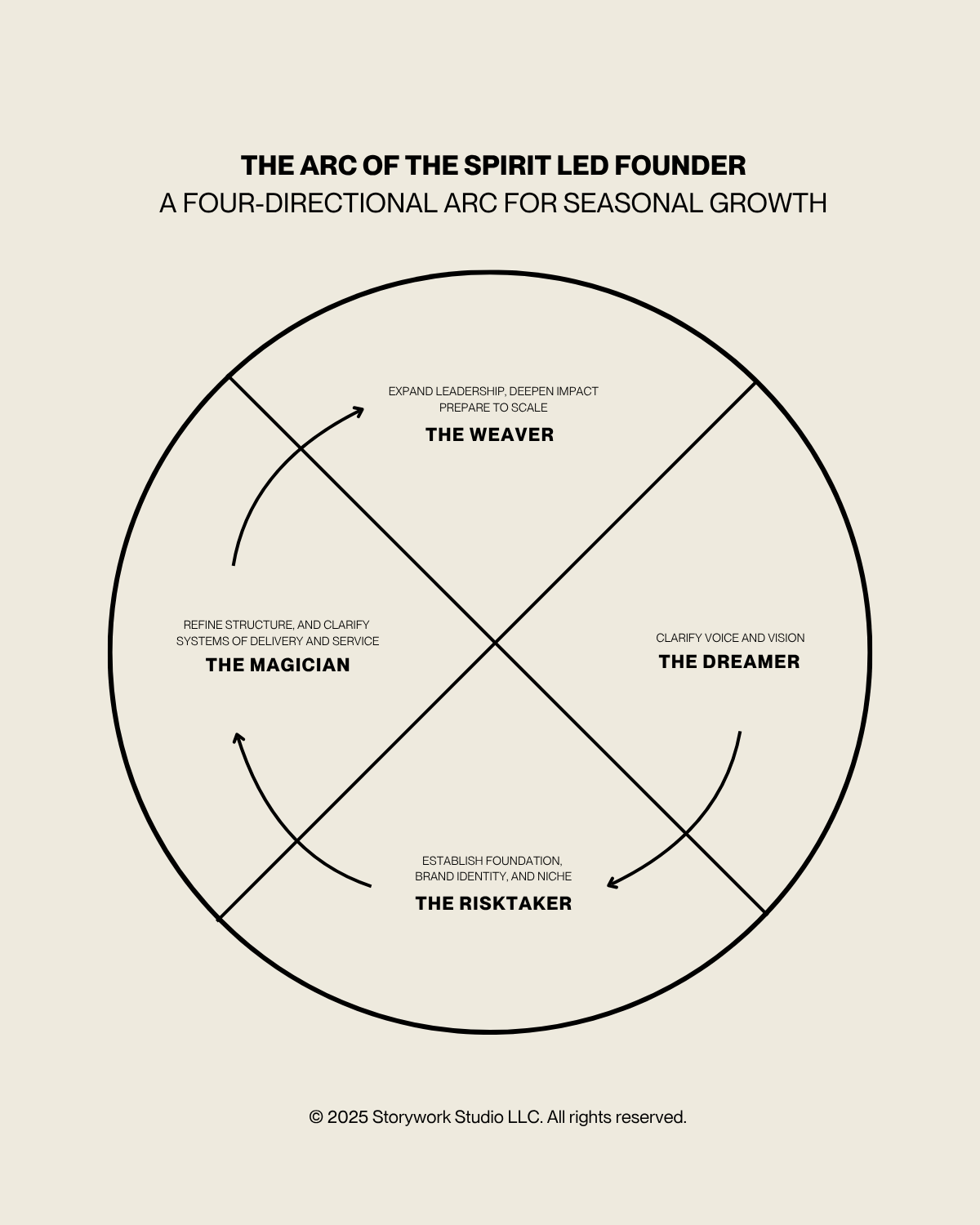 The Arc of the Spirit-Led Founder — Storywork Studio: An Institute of ...