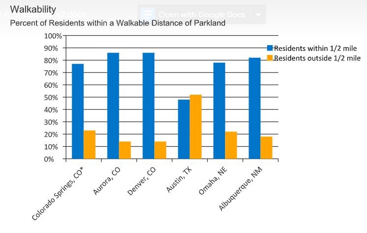 Walkability to Natural Parks