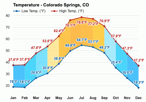 Annual temperature for Colorado