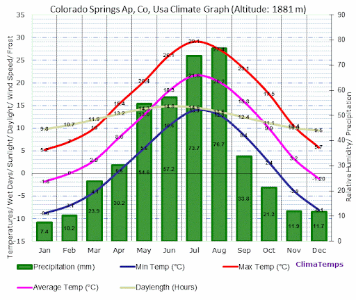 Colorado climate chart