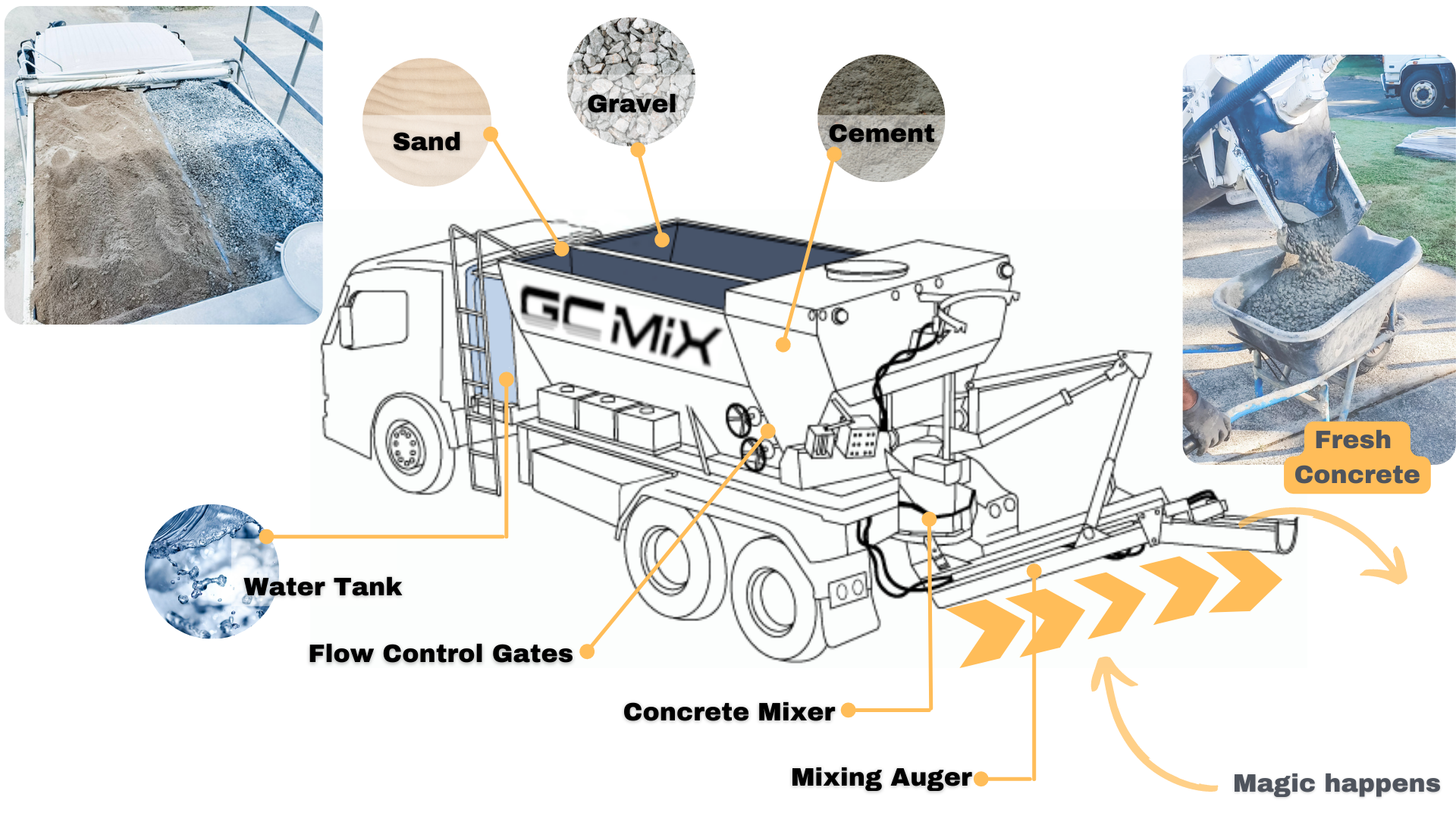GC Mix Concrete Delivery Gold Coast Only pay for what you use