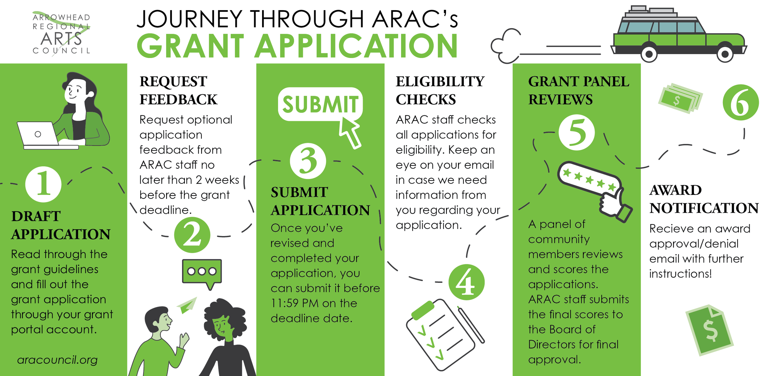 Image of an infographic explaining ARAC's grant application process.