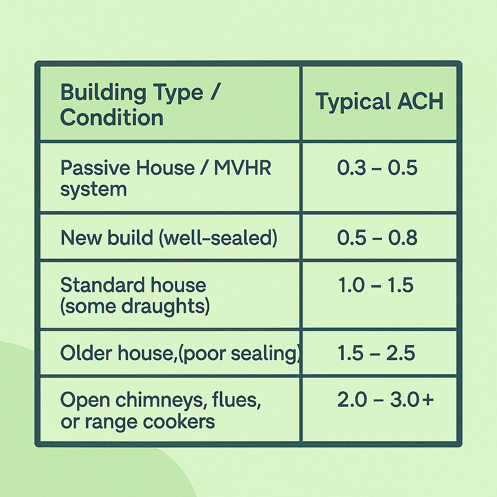 Ventilation, Chimneys & Air Changes — Green Gas & Energy