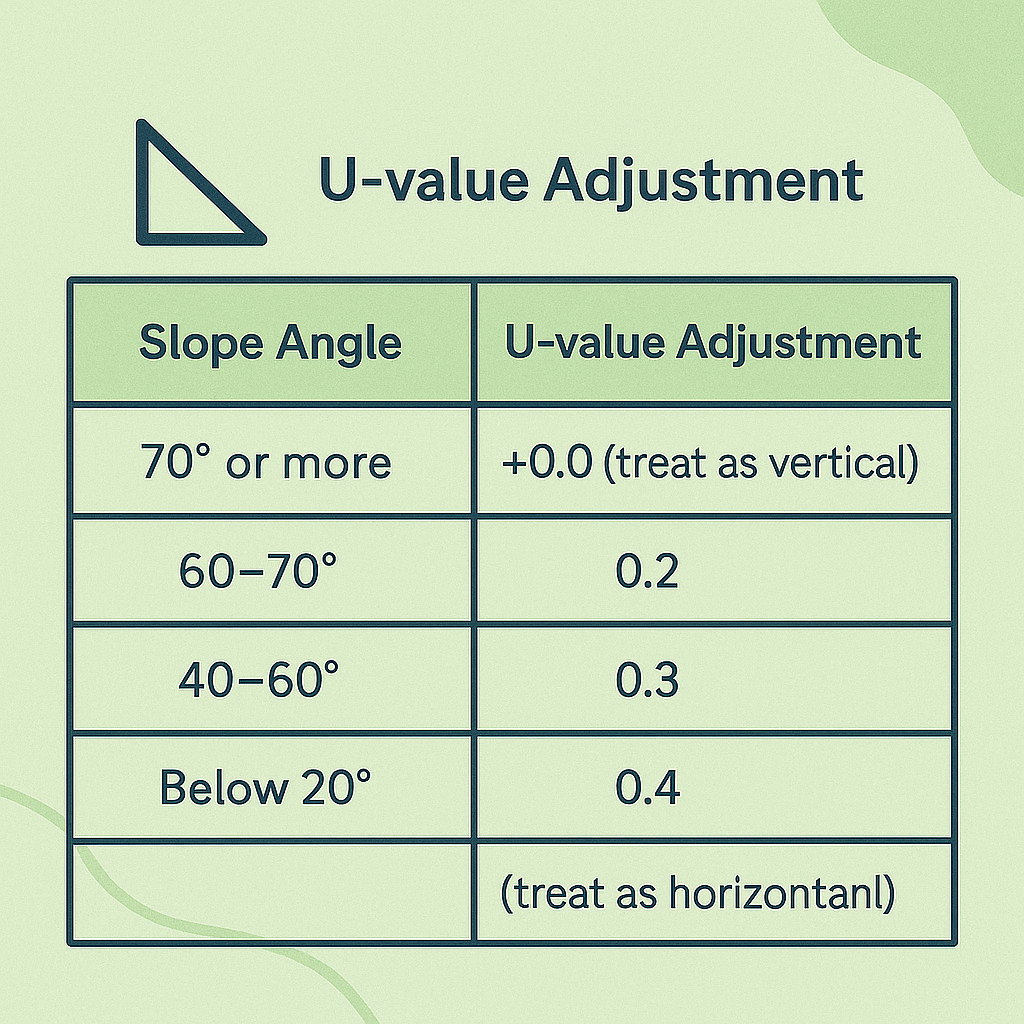 Table showing U-value adjustment based on slope angle. For slope angles of 70° or more, the U-value adjustment is +0.0. For 60-70°, it's 0.2. For 40-60°, it's 0.3. Below 20°, it's 0.4. The table specifies treatment as vertical or horizontal.