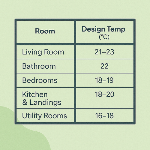 Design Temperatures & Comfort Explained — Green Gas & Energy