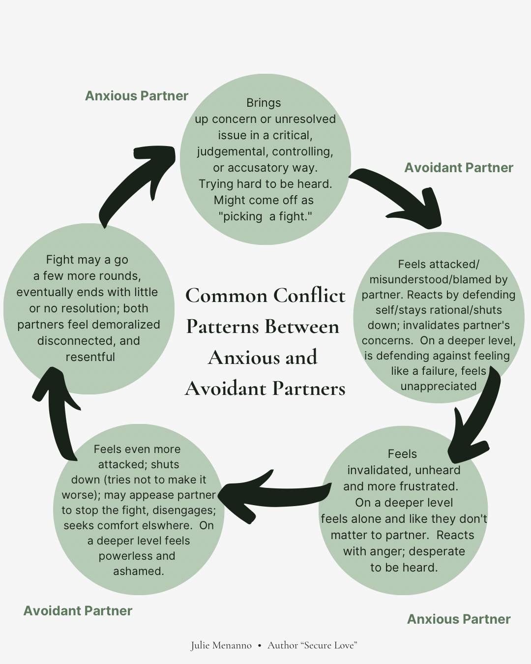 This is one of the most common negative cycles I see in my work with couples. One partner is desperately trying to be heard, while the other is desperately trying not to feel like a failure. Neither partner wakes up in the morning hoping to hurt the 
