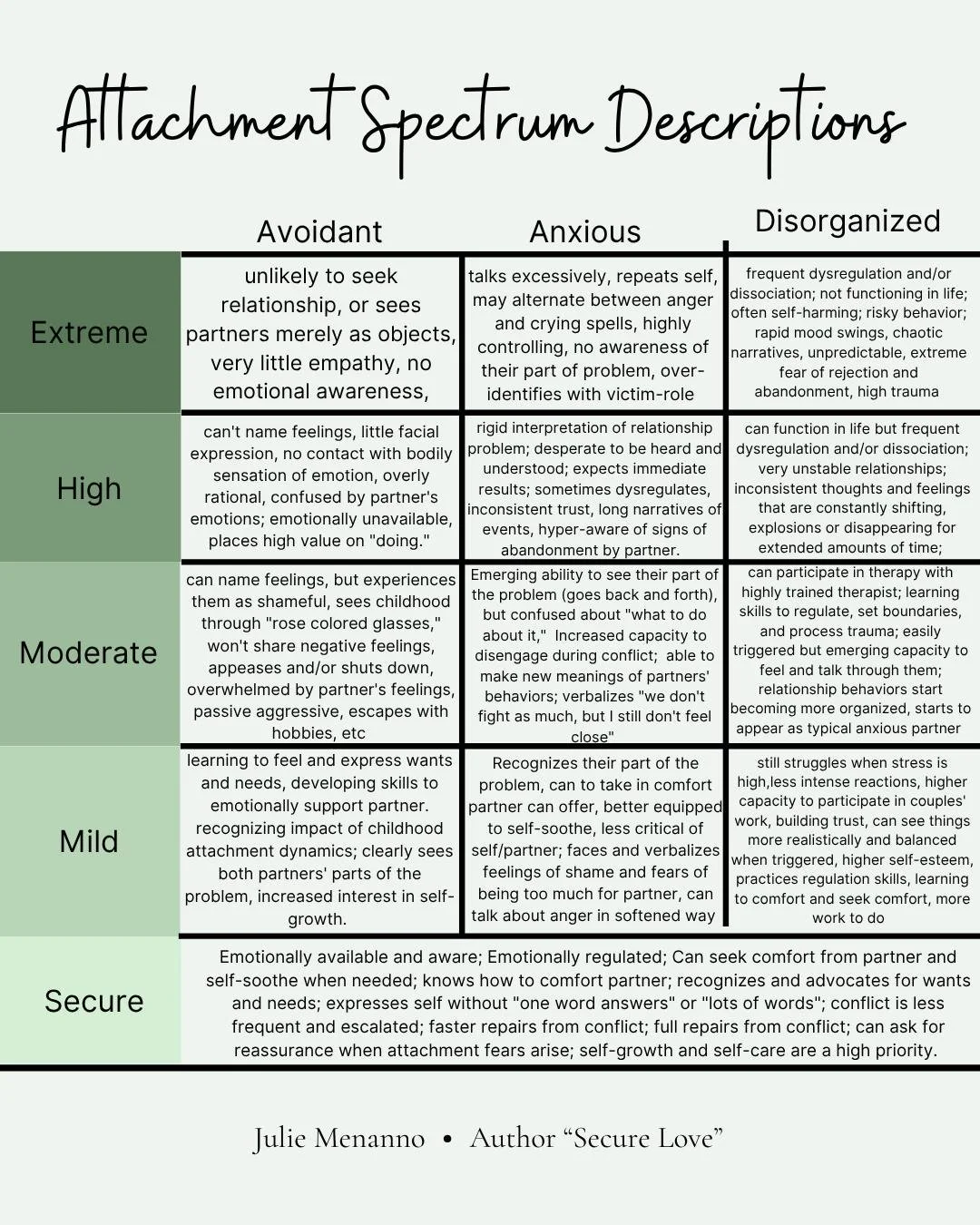 Attachment styles exist on a spectrum, and where someone falls can range from mild to extreme.