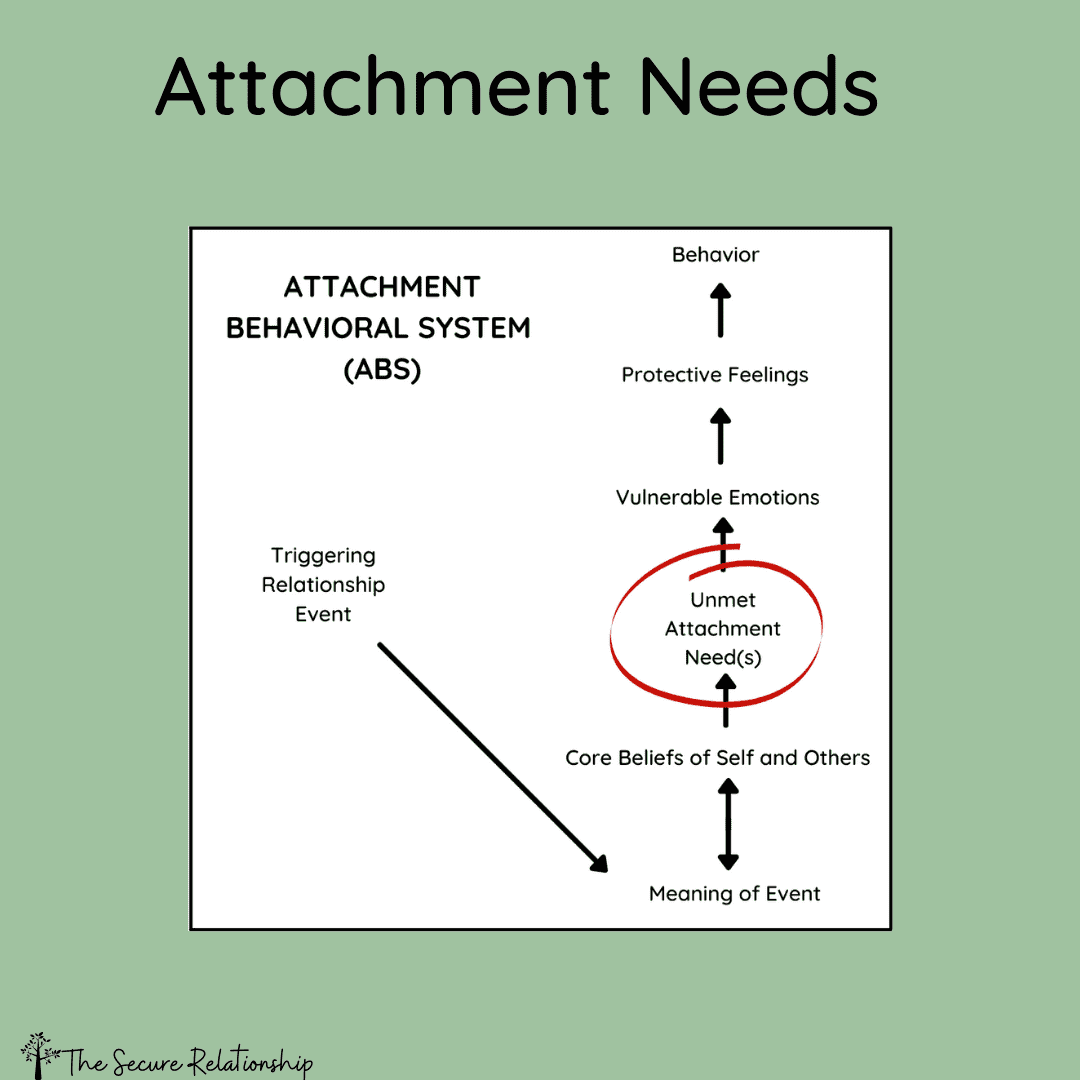 Attachment Management Attachment Needs and Fears in Relationships: What They Are and Why They ...