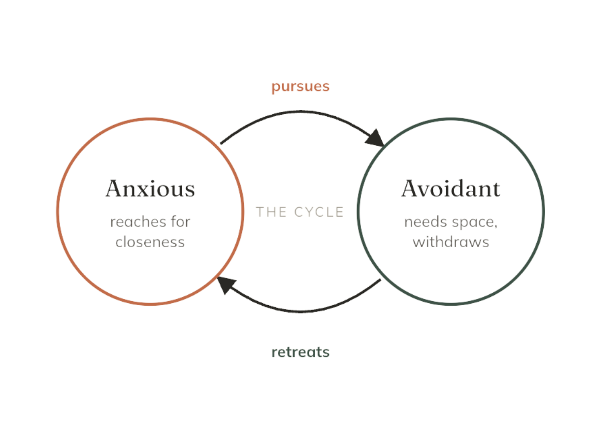 graph showing how attachment styles show up