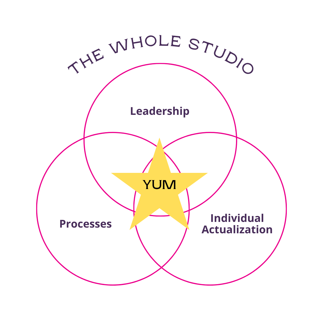 Three intersecting circles of Leadership, Process and Individual Actualization with a star at the center labeled YUM.