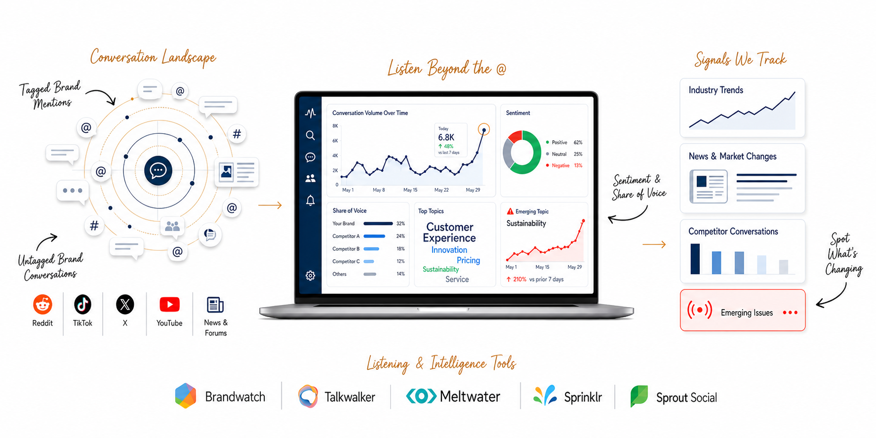 An infographic illustrating social media listening and analytics tools and data visualization for brand monitoring. Shows social media platforms and conversations, a central data dashboard with engagement metrics, trends, and emerging issues.