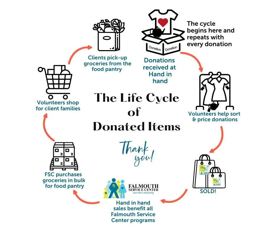 Thoughtful Thursday- When you donate items and/or shop at Hand in hand Thrift Shop, you are helping us provide food to others in our community.  Thank you for being part of the Life Cycle!