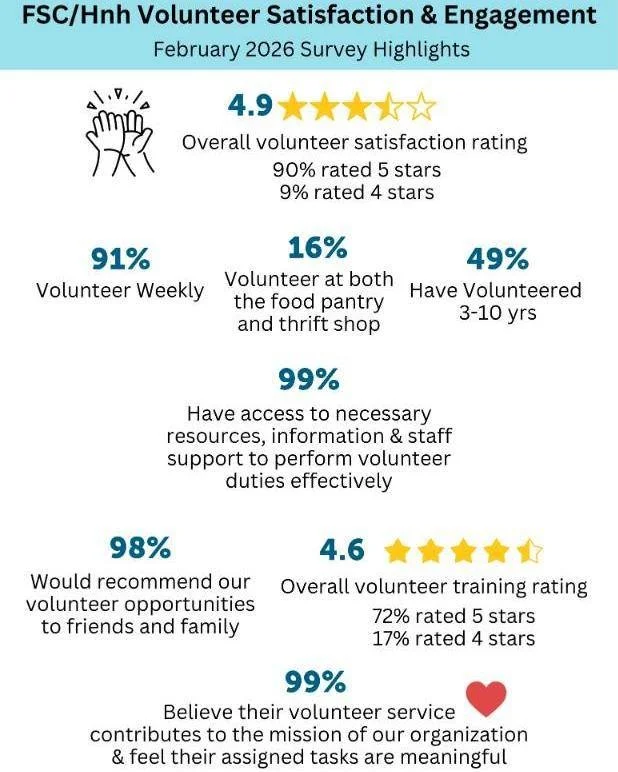 ANNUAL VOLUNTEER SURVEY
Many thanks to the volunteers who completed our annual Volunteer Satisfaction &amp; Engagement Survey!
Collectively, 594 volunteers contributed 56,000 hours of dedicated service, valued at $2 million dollars of economic impact