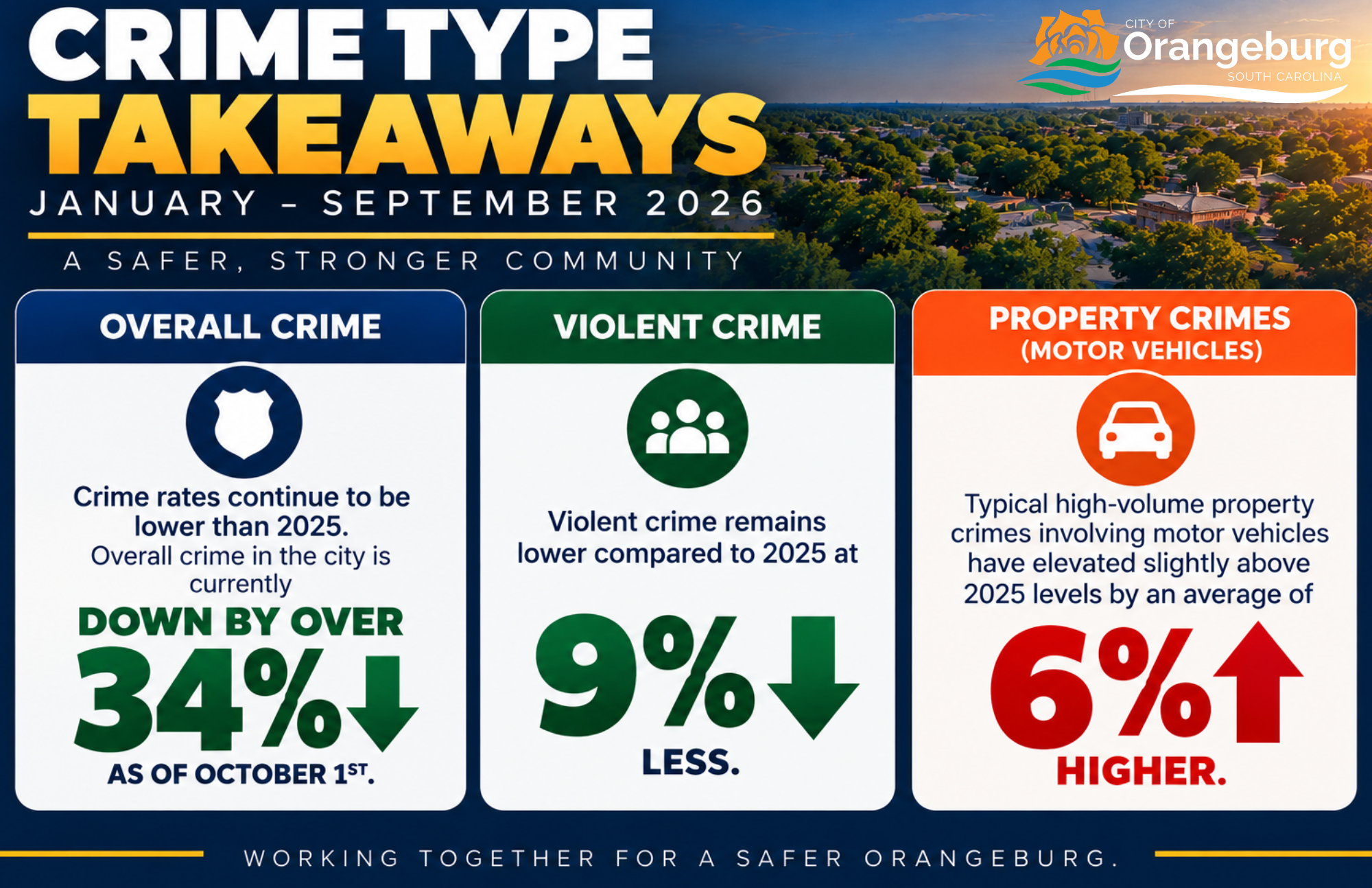 Orangeburg crime down 34% in 2026, report shows
