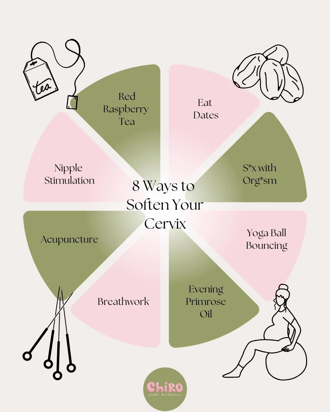 Chart about softening cervix