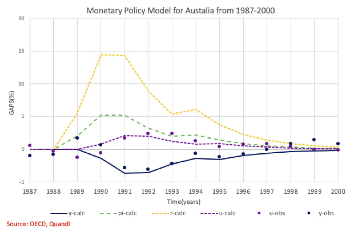 AUSTRALIA'S MONETARY POLICY MODEL
