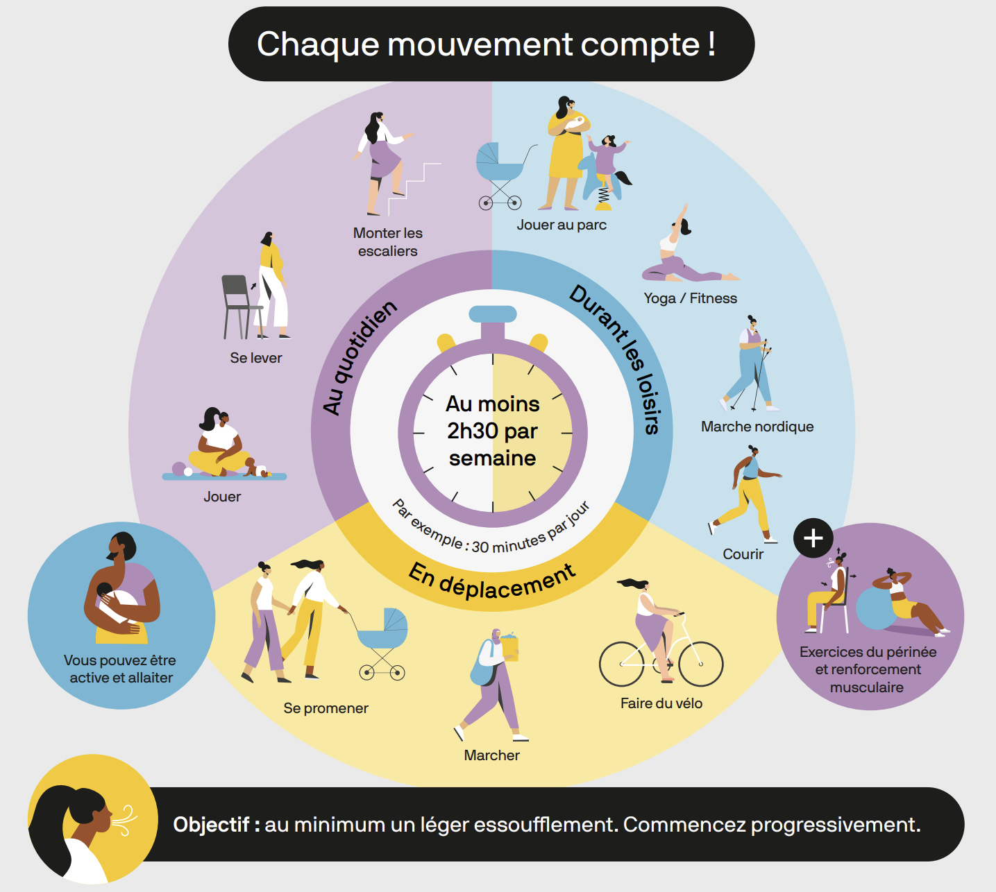 Infographie sur l'activité physique : au moins 2h30 par semaine, réparties entre activités quotidiennes (se lever, jouer, monter les escaliers), les déplacement et/ou loisirs (yoga, marche, course, vélo, exercices musculaires).