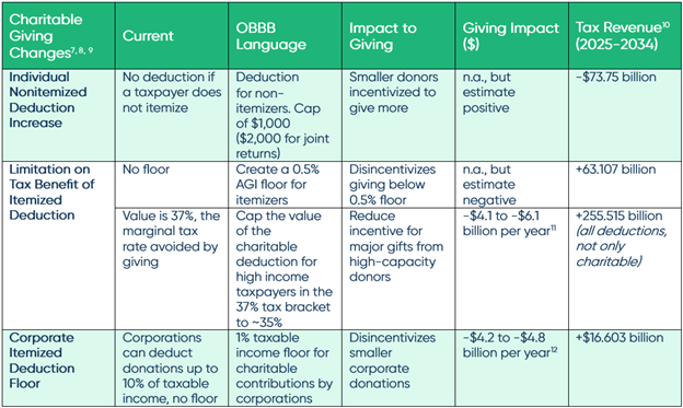 What Gives with the New Tax Bill? Changes for Charitable Giving ...